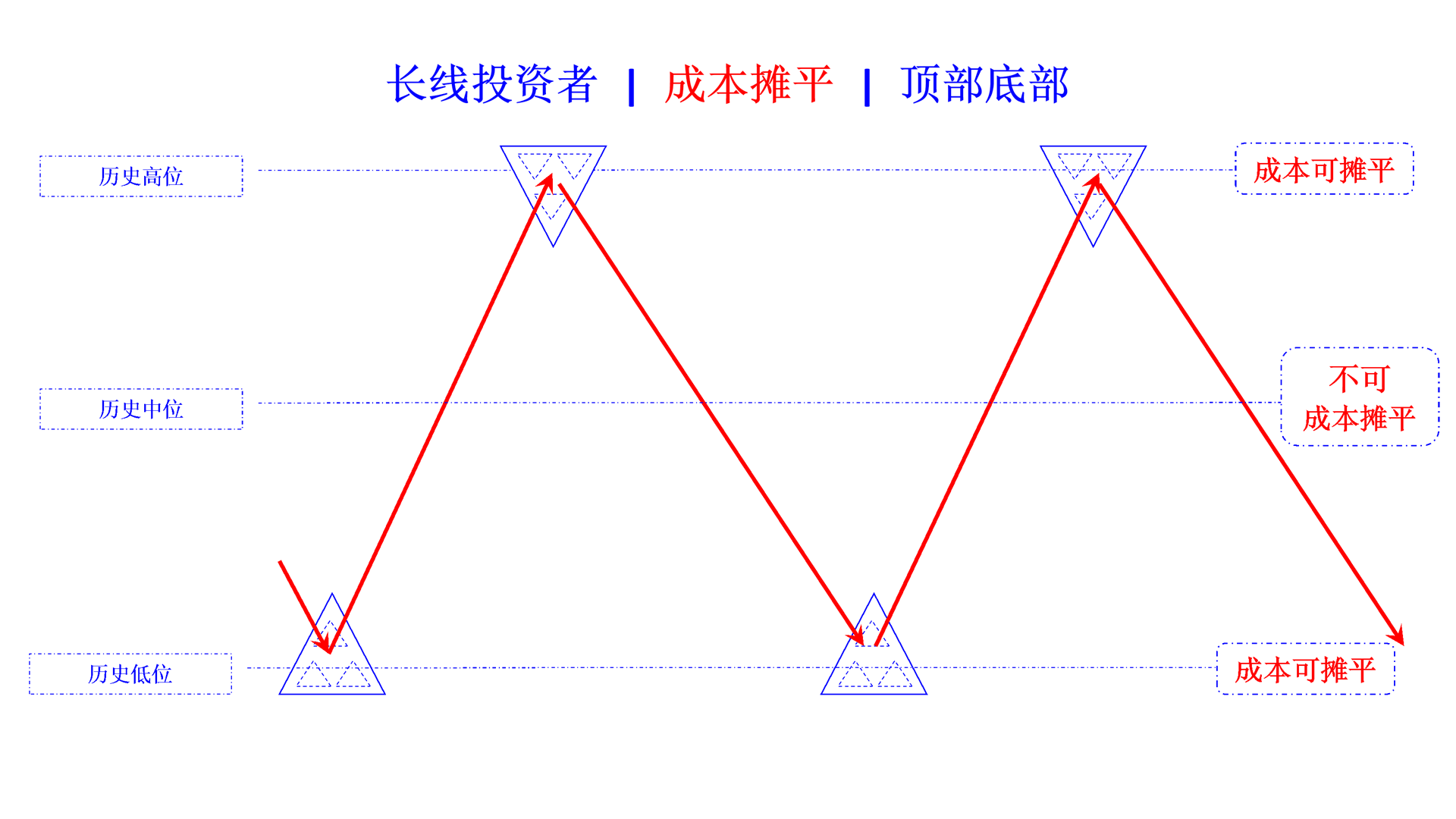 cost averaging bottom and top cn